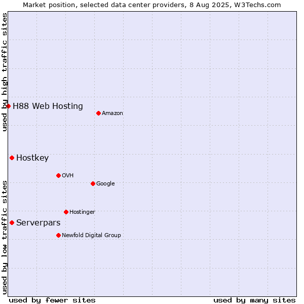 Market position of Serverpars vs. Hostkey vs. H88 Web Hosting