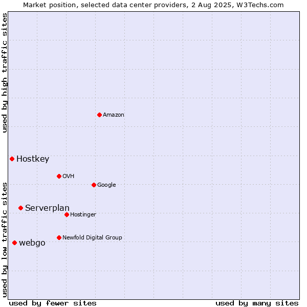 Market position of Serverplan vs. webgo vs. Hostkey