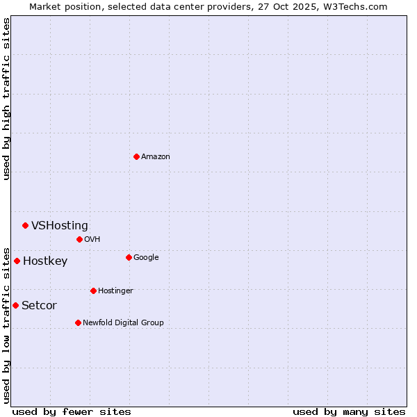 Market position of VSHosting vs. Hostkey vs. Setcor