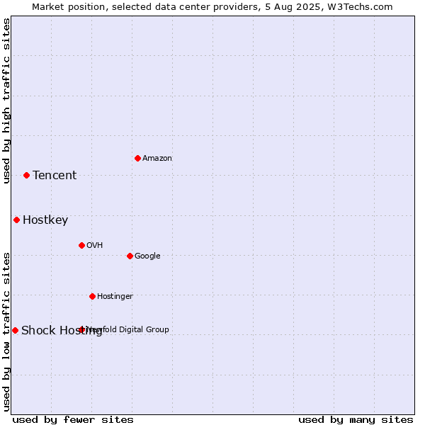 Market position of Tencent vs. Hostkey vs. Shock Hosting