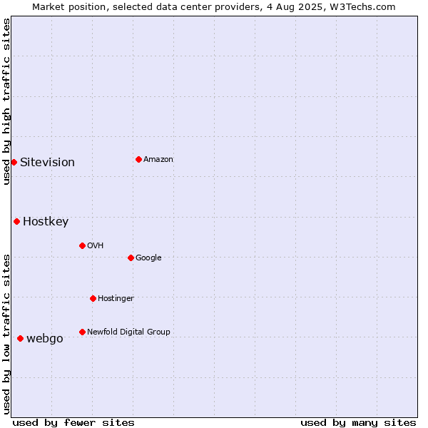 Market position of webgo vs. Hostkey vs. Sitevision