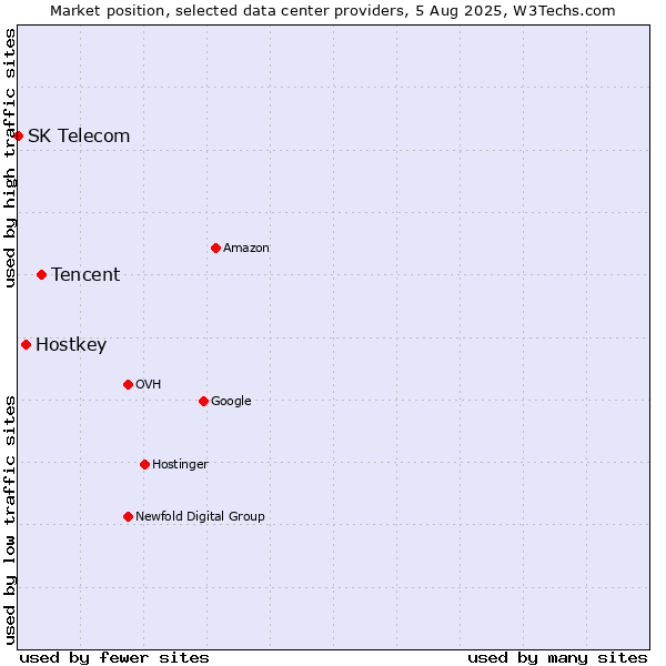Market position of Tencent vs. Hostkey vs. SK Telecom