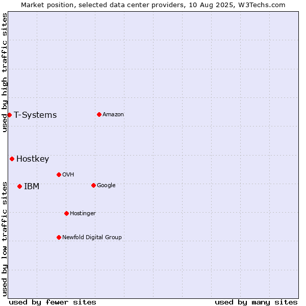 Market position of IBM vs. Hostkey vs. T-Systems