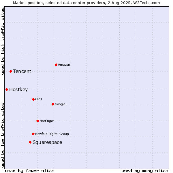 Market position of Squarespace vs. Tencent vs. Hostkey