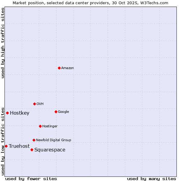Market position of Squarespace vs. Hostkey vs. Truehost