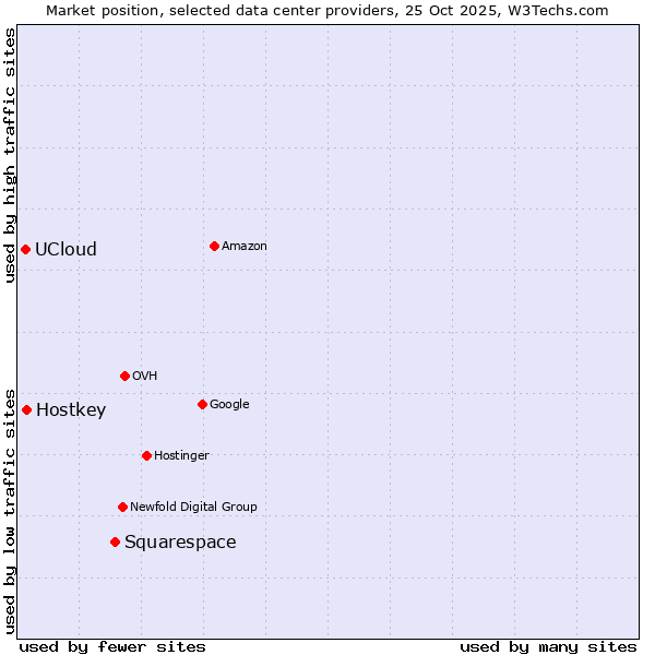 Market position of Squarespace vs. Hostkey vs. UCloud