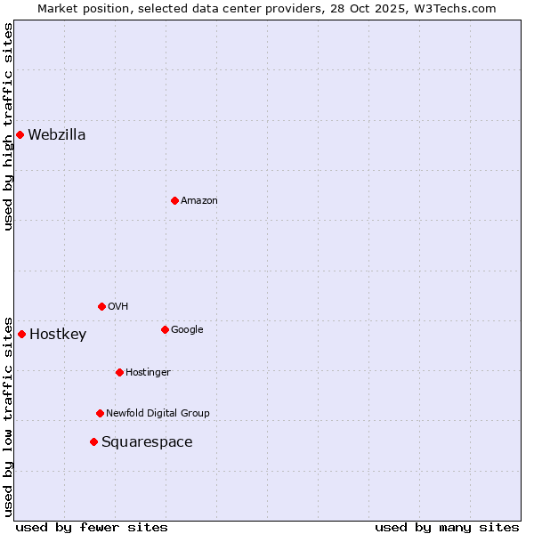 Market position of Squarespace vs. Hostkey vs. Webzilla