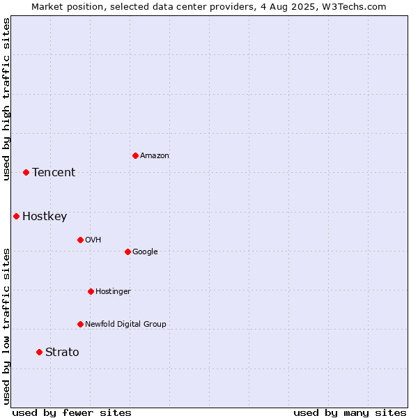 Market position of Strato vs. Tencent vs. Hostkey