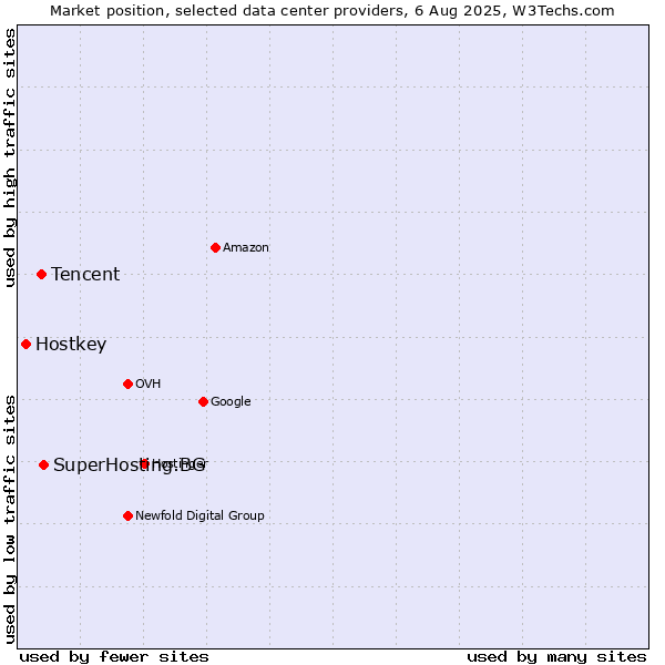 Market position of SuperHosting.BG vs. Tencent vs. Hostkey