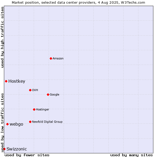 Market position of webgo vs. Hostkey vs. Swizzonic