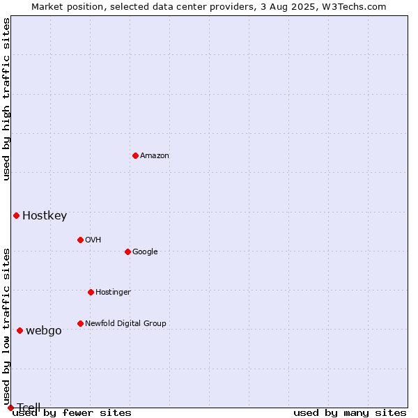 Market position of webgo vs. Hostkey vs. Tcell