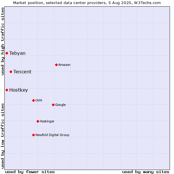 Market position of Tencent vs. Hostkey vs. Tebyan