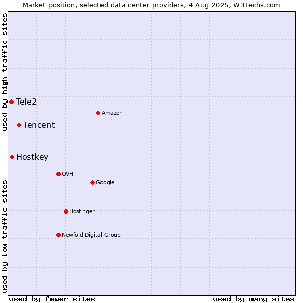 Market position of Tencent vs. Hostkey vs. Tele2