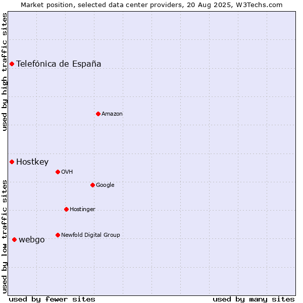 Market position of webgo vs. Telefónica de España vs. Hostkey