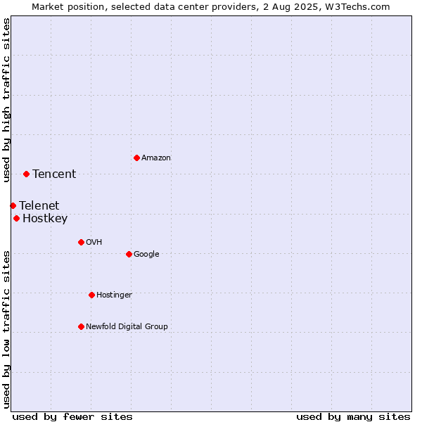 Market position of Tencent vs. Hostkey vs. Telenet