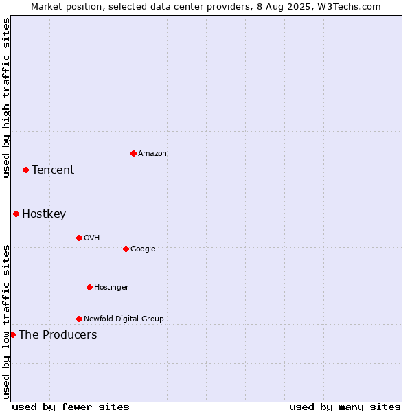 Market position of Tencent vs. Hostkey vs. The Producers