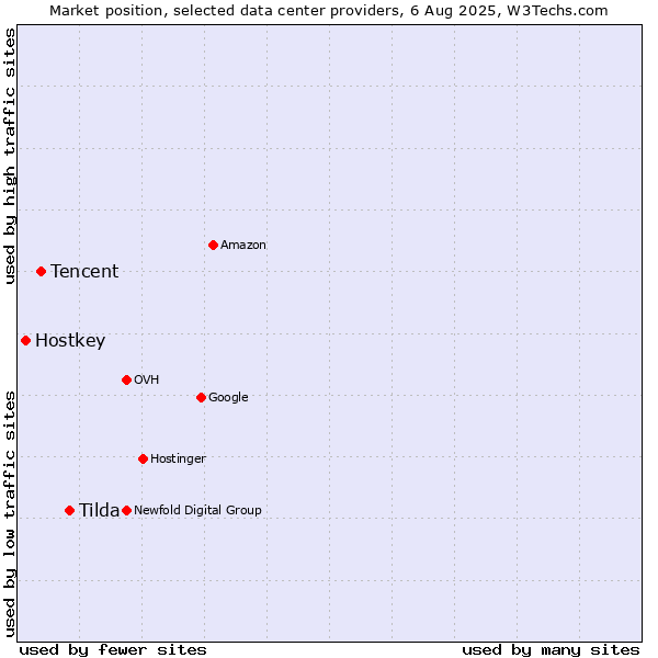 Market position of Tilda vs. Tencent vs. Hostkey