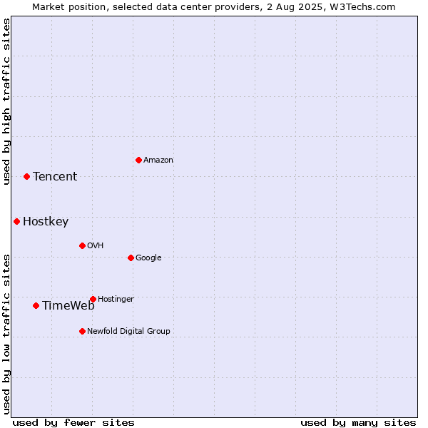 Market position of TimeWeb vs. Tencent vs. Hostkey