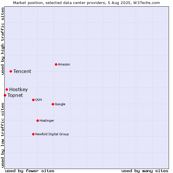 Market position of Tencent vs. Hostkey vs. Topnet