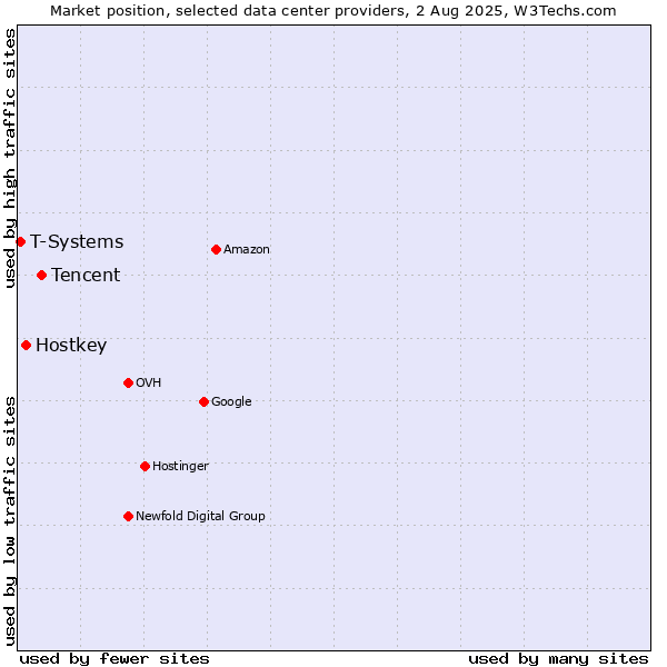 Market position of Tencent vs. Hostkey vs. T-Systems
