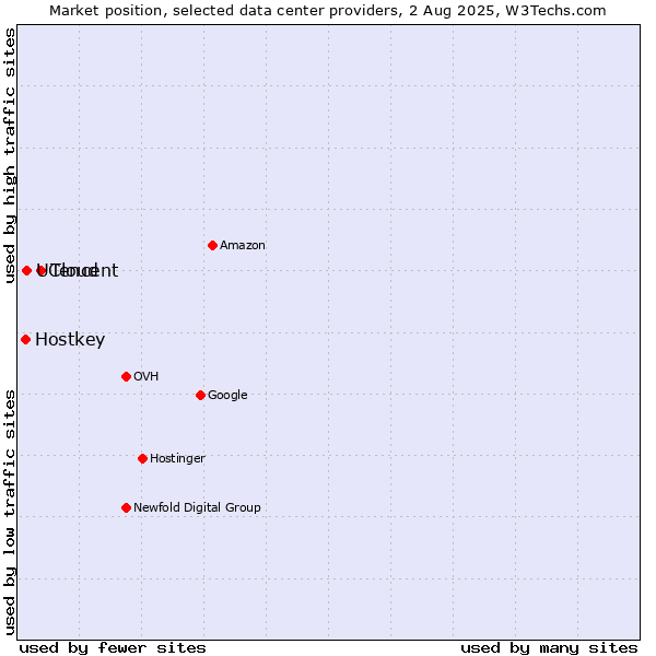 Market position of Tencent vs. UCloud vs. Hostkey