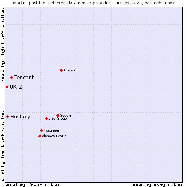 Market position of Tencent vs. Hostkey vs. UK-2