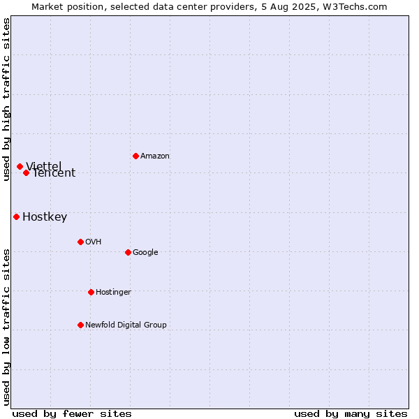 Market position of Tencent vs. Viettel vs. Hostkey