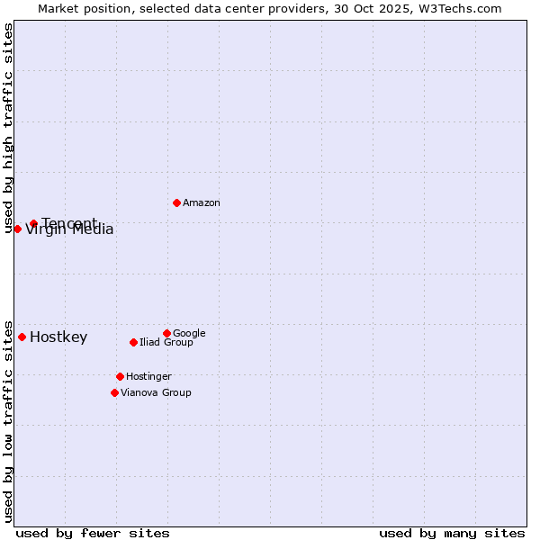 Market position of Tencent vs. Hostkey vs. Virgin Media