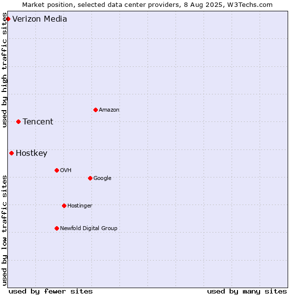 Market position of Tencent vs. Hostkey vs. Verizon Media