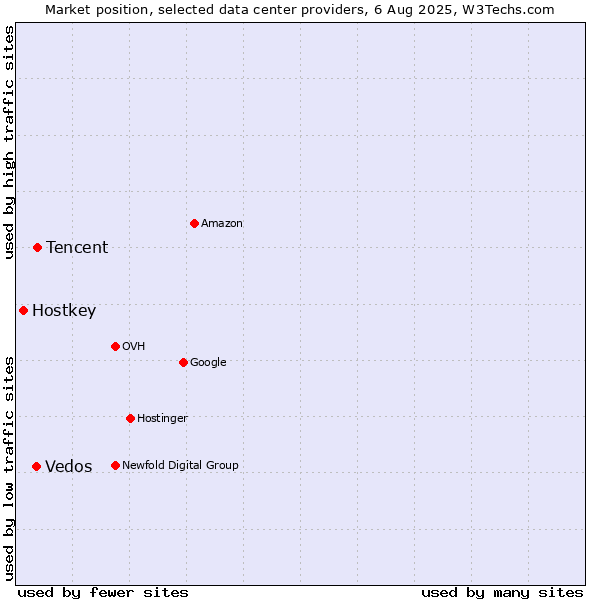 Market position of Tencent vs. Vedos vs. Hostkey