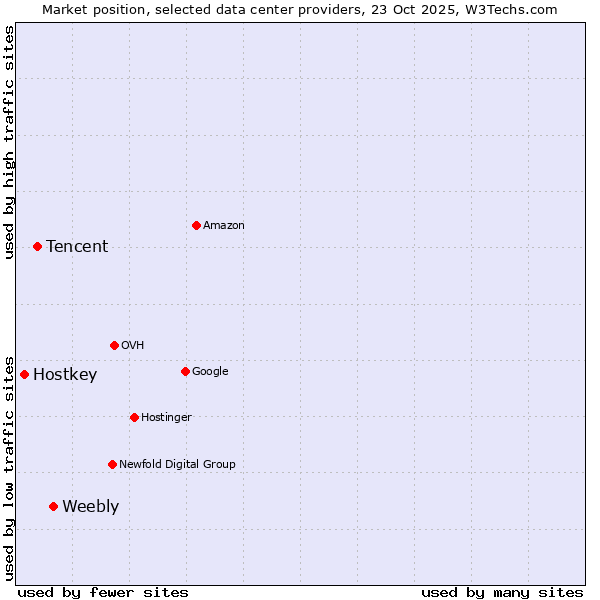 Market position of Weebly vs. Tencent vs. Hostkey