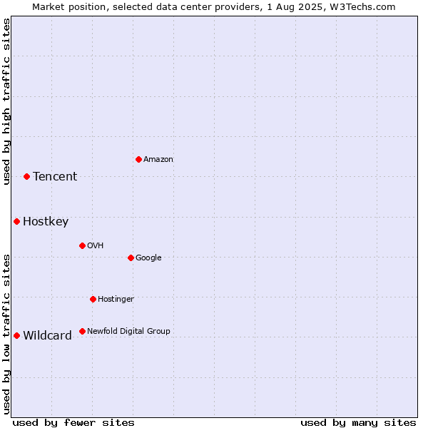 Market position of Tencent vs. Hostkey vs. Wildcard