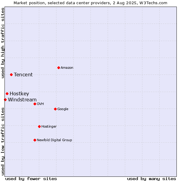 Market position of Tencent vs. Hostkey vs. Windstream