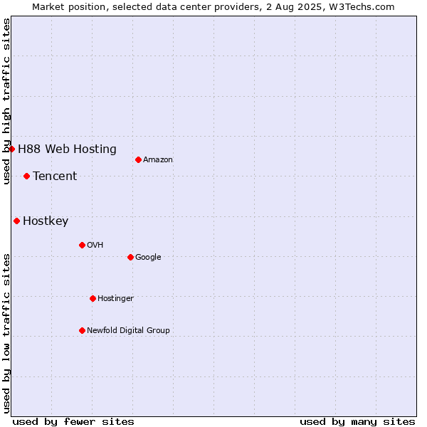 Market position of Tencent vs. Hostkey vs. H88 Web Hosting