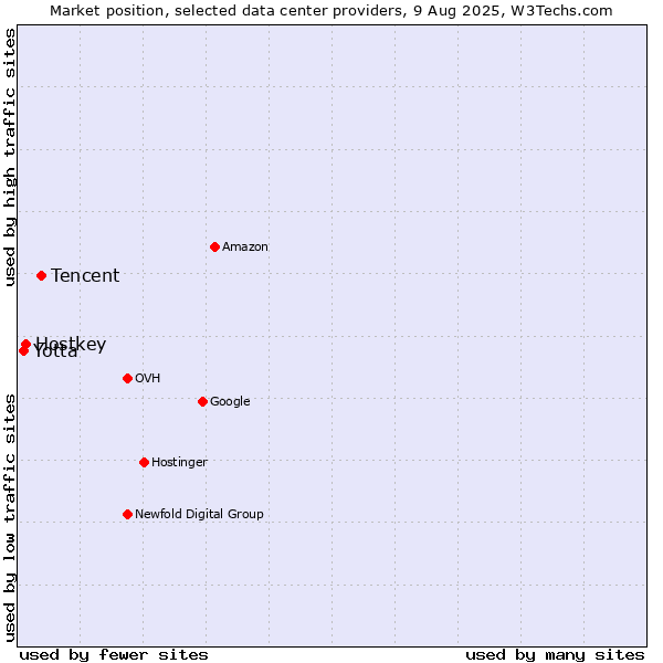 Market position of Tencent vs. Hostkey vs. Yotta