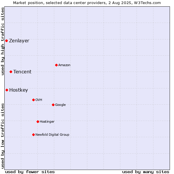 Market position of Tencent vs. Hostkey vs. Zenlayer