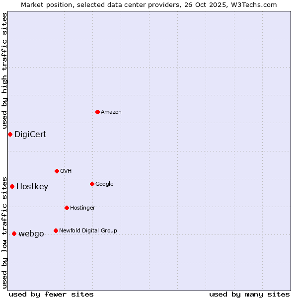 Market position of webgo vs. Hostkey vs. DigiCert