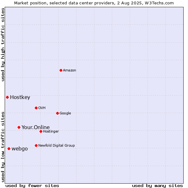 Market position of Your.Online vs. webgo vs. Hostkey