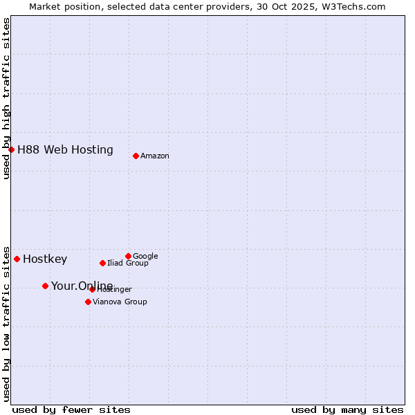Market position of Your.Online vs. Hostkey vs. H88 Web Hosting