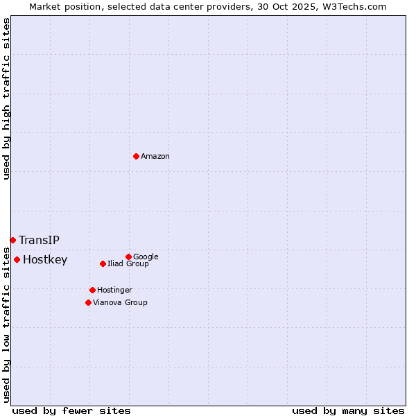 Market position of Hostkey vs. TransIP