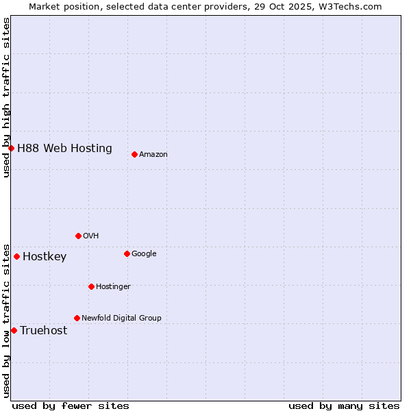 Market position of Hostkey vs. Truehost vs. H88 Web Hosting