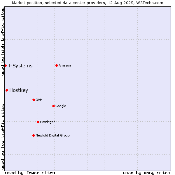 Market position of Hostkey vs. T-Systems