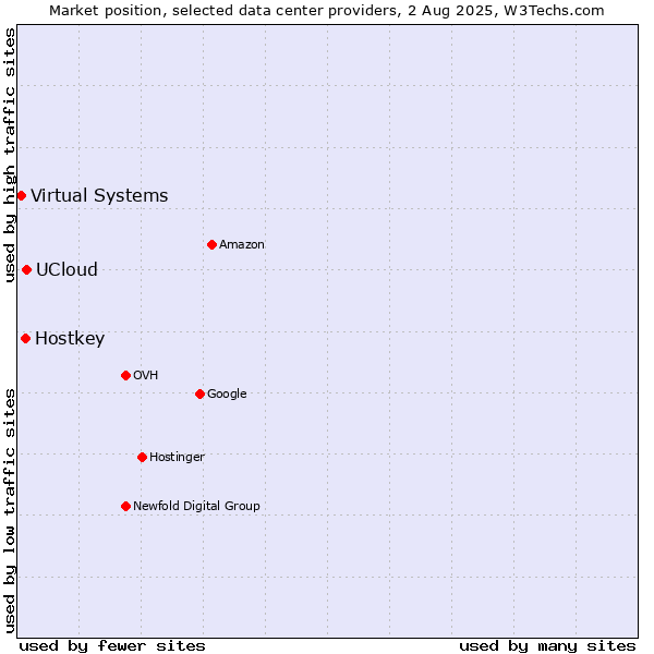 Market position of UCloud vs. Hostkey vs. Virtual Systems