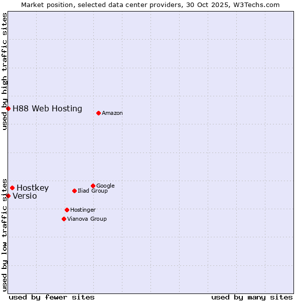 Market position of Hostkey vs. Versio vs. H88 Web Hosting