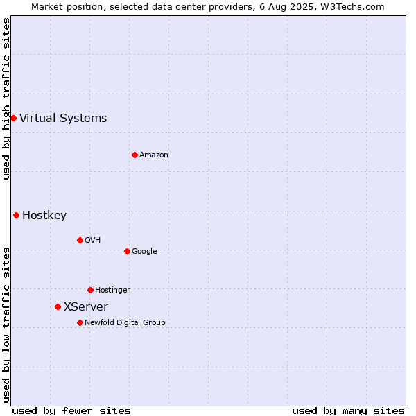 Market position of XServer vs. Hostkey vs. Virtual Systems