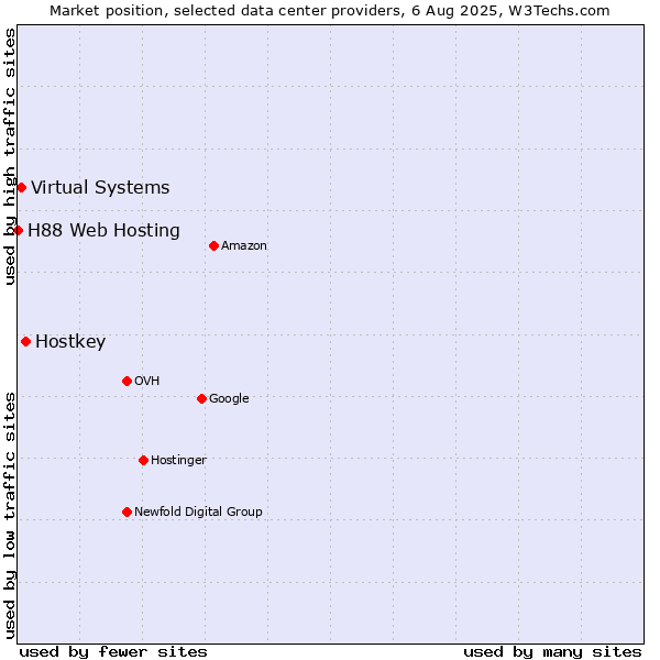 Market position of Hostkey vs. Virtual Systems vs. H88 Web Hosting