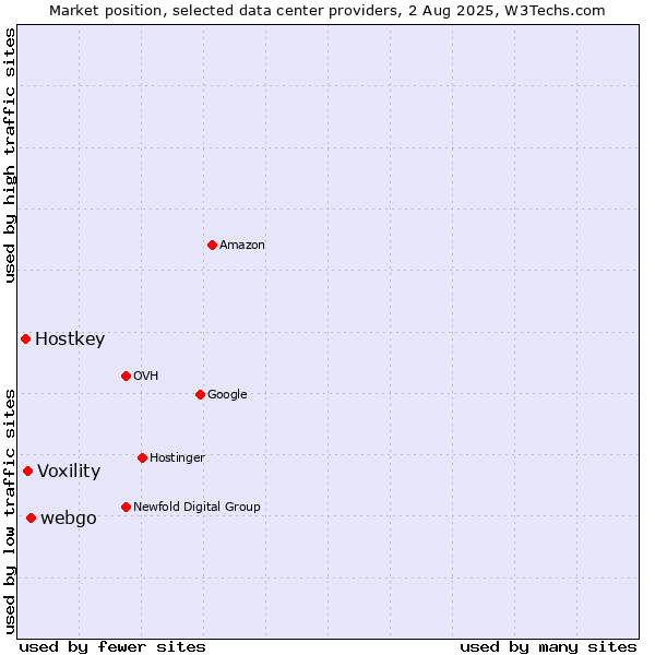 Market position of webgo vs. Voxility vs. Hostkey
