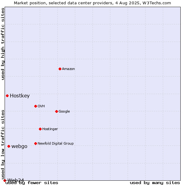 Market position of webgo vs. Hostkey vs. Web24