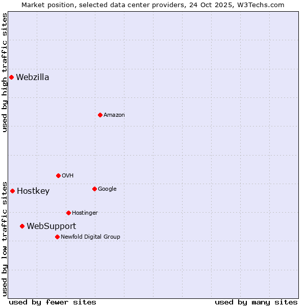 Market position of WebSupport vs. Hostkey vs. Webzilla