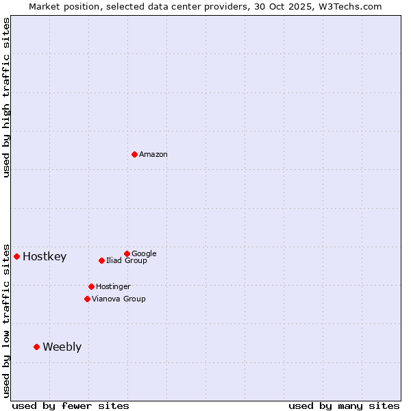 Market position of Weebly vs. Hostkey